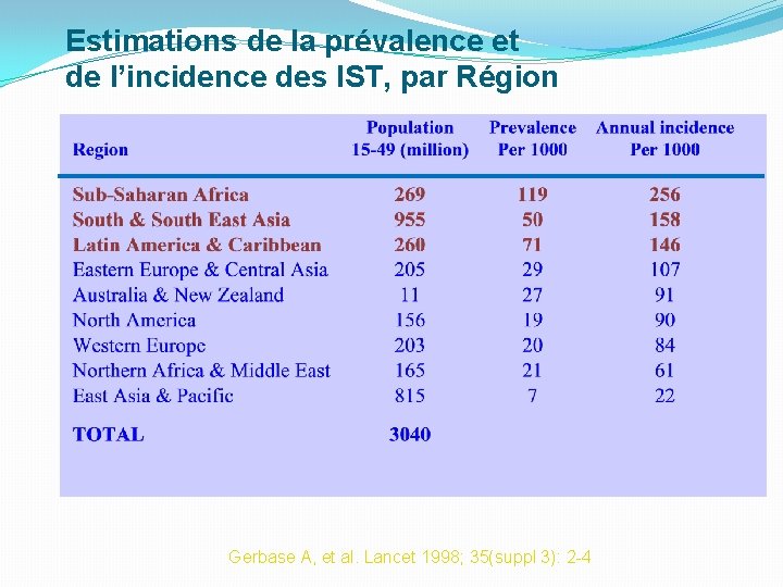 Estimations de la prévalence et de l’incidence des IST, par Région Gerbase A, et