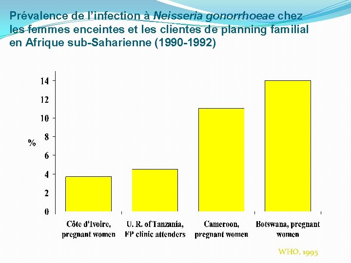 Prévalence de l’infection à Neisseria gonorrhoeae chez les femmes enceintes et les clientes de