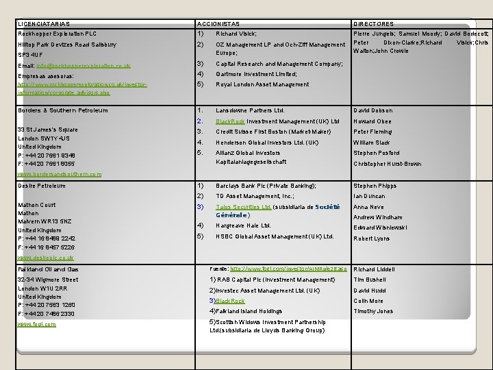 LICENCIATARIAS ACCIONISTAS DIRECTORES Rockhopper Exploration PLC 1) Richard Visick; Hilltop Park Devizes Road Salisbury