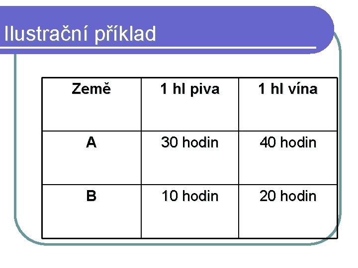 Ilustrační příklad Země 1 hl piva 1 hl vína A 30 hodin 40 hodin