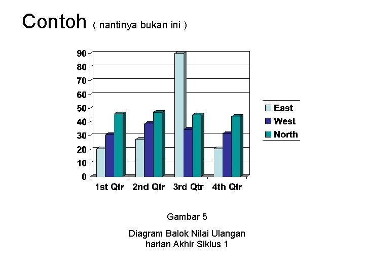 Contoh ( nantinya bukan ini ) Gambar 5 Diagram Balok Nilai Ulangan harian Akhir