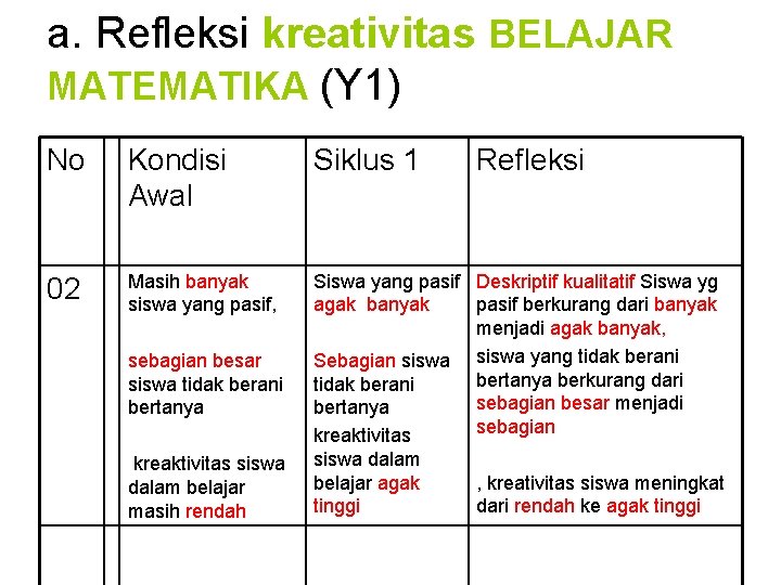 a. Refleksi kreativitas BELAJAR MATEMATIKA (Y 1) No Kondisi Awal Siklus 1 02 Masih