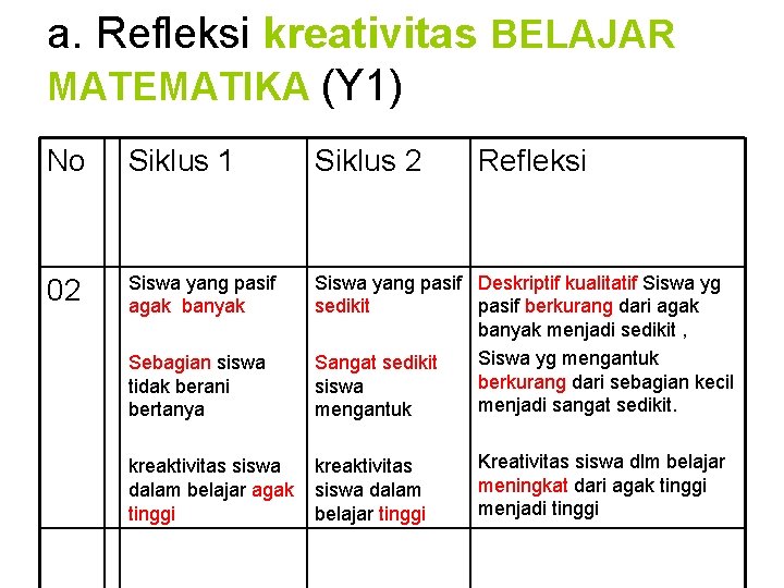 a. Refleksi kreativitas BELAJAR MATEMATIKA (Y 1) No Siklus 1 Siklus 2 Refleksi 02