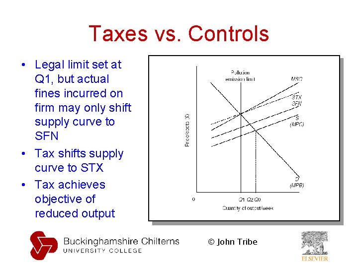 Taxes vs. Controls • Legal limit set at Q 1, but actual fines incurred