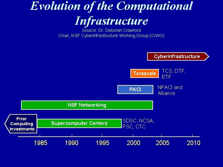 Evolution of the Computational Infrastructure Source: Dr. Deborah Crawford Chair, NSF Cyberinfrastructure Working Group