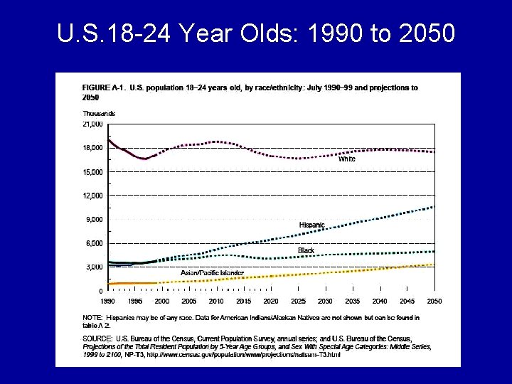 U. S. 18 -24 Year Olds: 1990 to 2050 