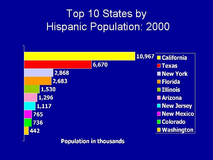 Top 10 States by Hispanic Population: 2000 