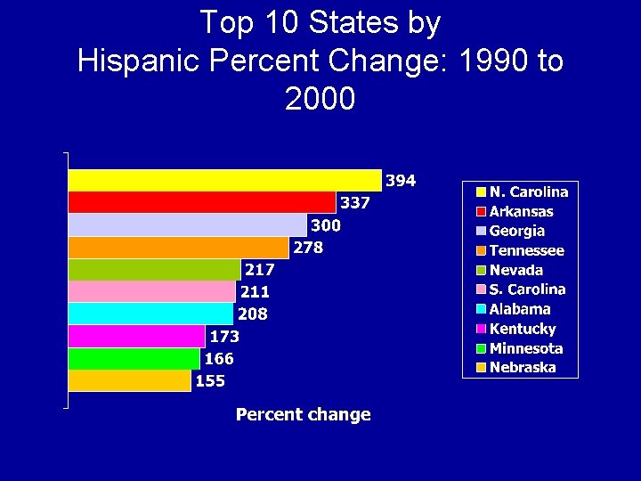 Top 10 States by Hispanic Percent Change: 1990 to 2000 