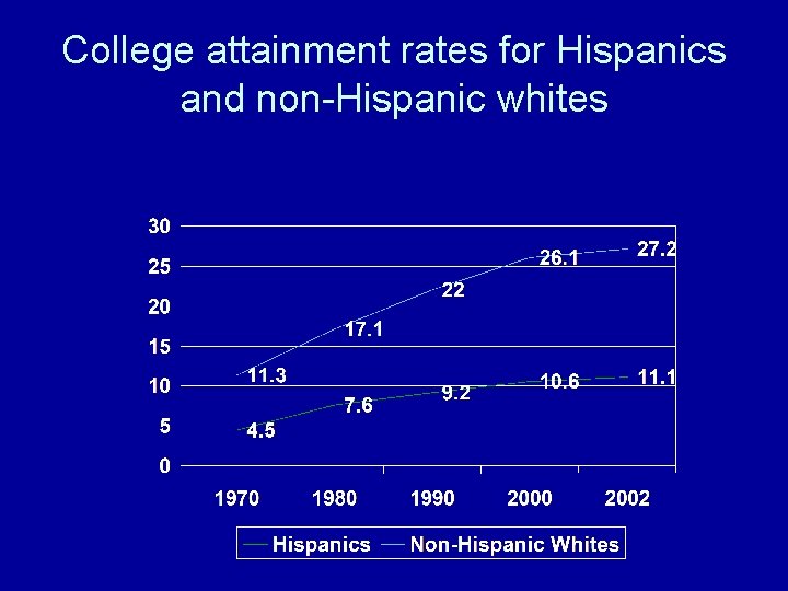 College attainment rates for Hispanics and non-Hispanic whites 