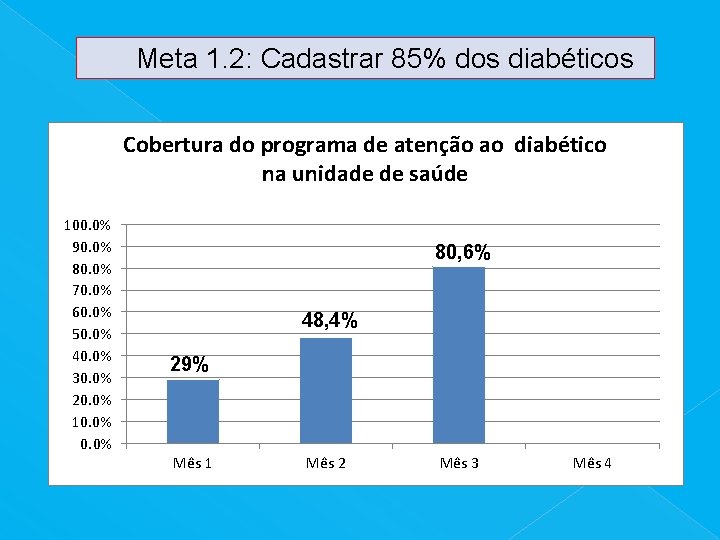  Meta 1. 2: Cadastrar 85% dos diabéticos Cobertura do programa de atenção ao