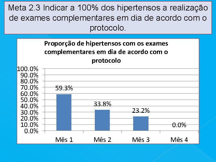 Meta 2. 3 Indicar a 100% dos hipertensos a realização de exames complementares em