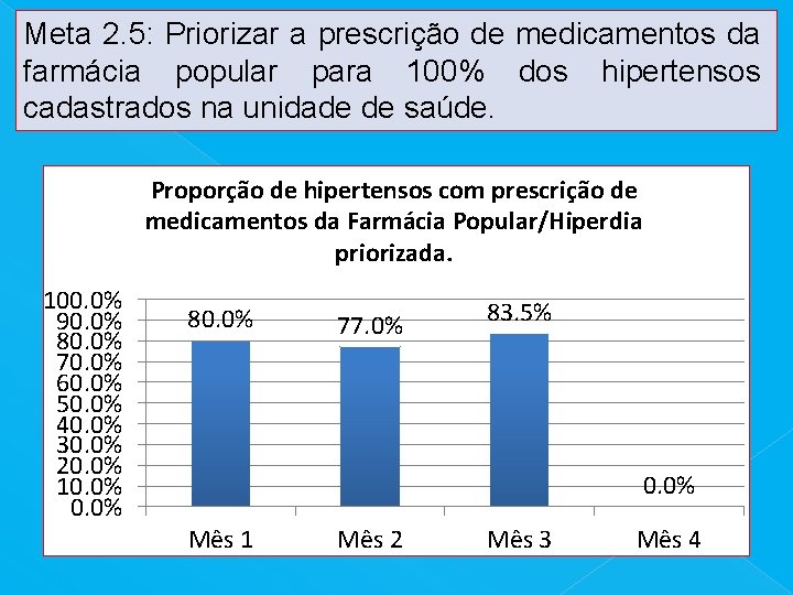 Meta 2. 5: Priorizar a prescrição de medicamentos da farmácia popular para 100% dos