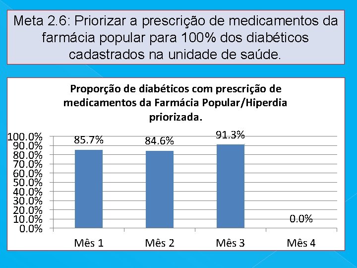 Meta 2. 6: Priorizar a prescrição de medicamentos da farmácia popular para 100% dos