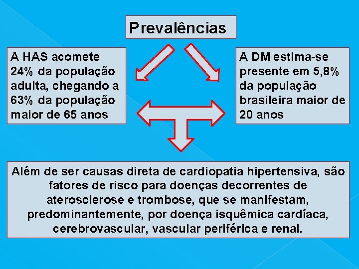 Prevalências A HAS acomete 24% da população adulta, chegando a 63% da população maior