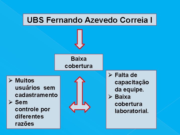 UBS Fernando Azevedo Correia I Baixa cobertura Ø Muitos usuários sem cadastramento Ø Sem