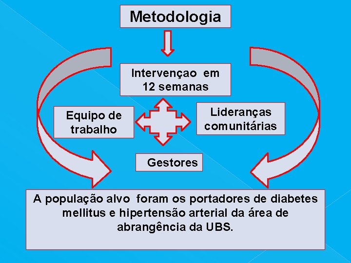 Metodologia Intervençao em 12 semanas Lideranças comunitárias Equipo de trabalho Gestores A população alvo