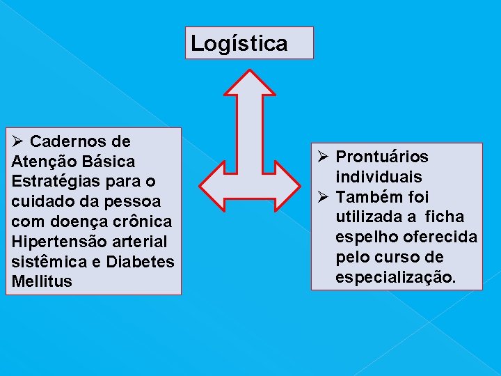 Logística Ø Cadernos de Atenção Básica Estratégias para o cuidado da pessoa com doença