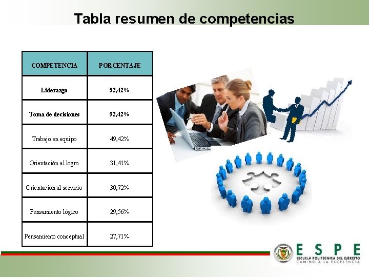 Tabla resumen de competencias COMPETENCIA PORCENTAJE Liderazgo 52, 42% Toma de decisiones 52, 42%