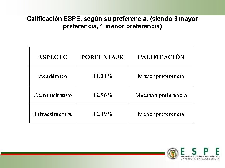 Calificación ESPE, según su preferencia. (siendo 3 mayor preferencia, 1 menor preferencia) ASPECTO PORCENTAJE