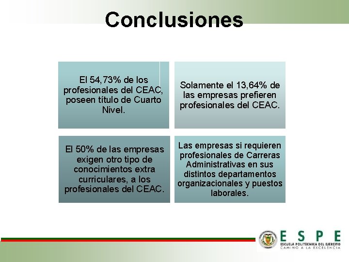 Conclusiones El 54, 73% de los profesionales del CEAC, poseen título de Cuarto Nivel.