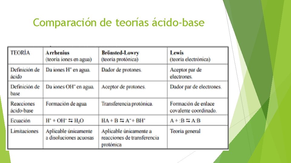 Comparación de teorías ácido-base 