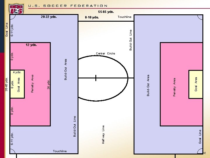 Touchline Goal Line Goal Area Penalty Area Build-Out Area 12 yds. Build-Out Line 6