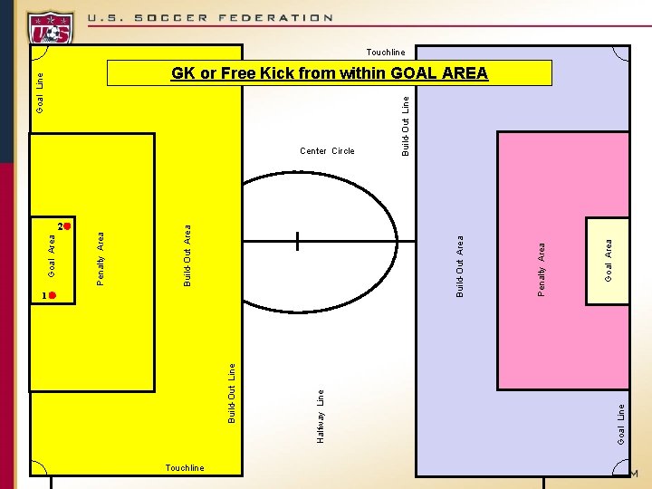 Touchline Goal Line 1 Goal Area Penalty Area Build-Out Area Goal Line Build-Out Line