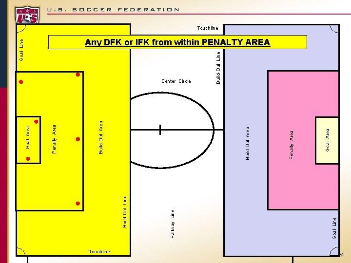 Touchline Goal Line Goal Area Penalty Area Build-Out Area Goal Line Build-Out Line Center