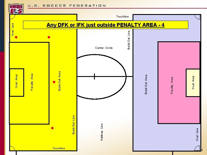 Touchline Goal Line Goal Area Penalty Area Build-Out Area Goal Line Build-Out Line Center