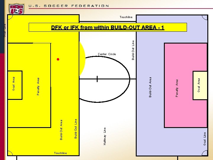 Touchline Goal Line Goal Area Penalty Area Build-Out Line Center Circle Goal Line Halfway