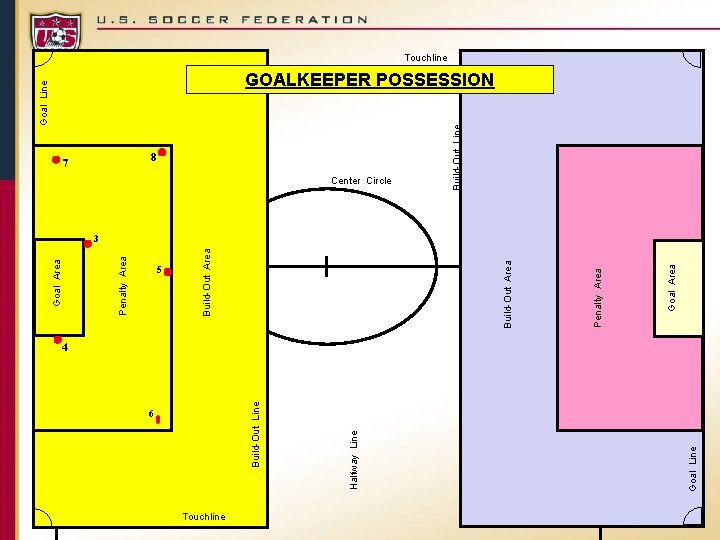 6 Touchline Goal Line Goal Area Penalty Area Build-Out Area Center Circle Goal Line