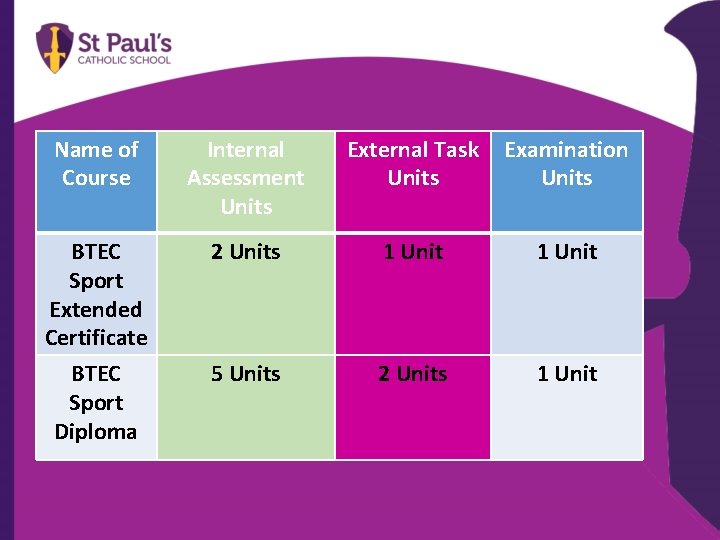Name of Course Internal Assessment Units External Task Units Examination Units BTEC Sport Extended