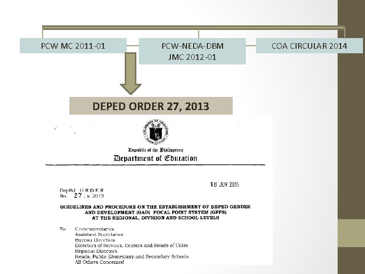 PCW MC 2011 -01 PCW-NEDA-DBM JMC 2012 -01 DEPED ORDER 27, 2013 COA CIRCULAR