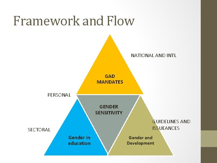 Framework and Flow NATIONAL AND INTL GAD MANDATES PERSONAL GENDER SENSITIVITY GUIDELINES AND ISSUEANCES