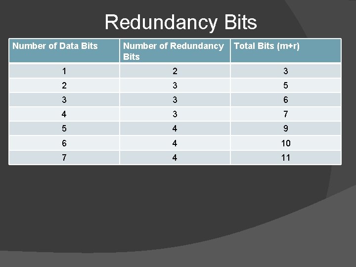 Redundancy Bits Number of Data Bits Number of Redundancy Bits Total Bits (m+r) 1