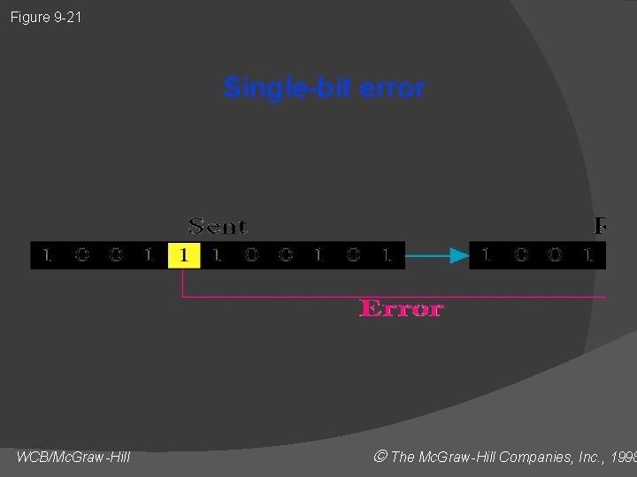 Figure 9 -21 Single-bit error WCB/Mc. Graw-Hill The Mc. Graw-Hill Companies, Inc. , 1998