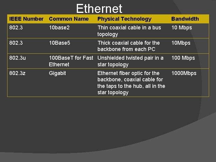 Ethernet IEEE Number Common Name Physical Technology Bandwidth 802. 3 10 base 2 Thin