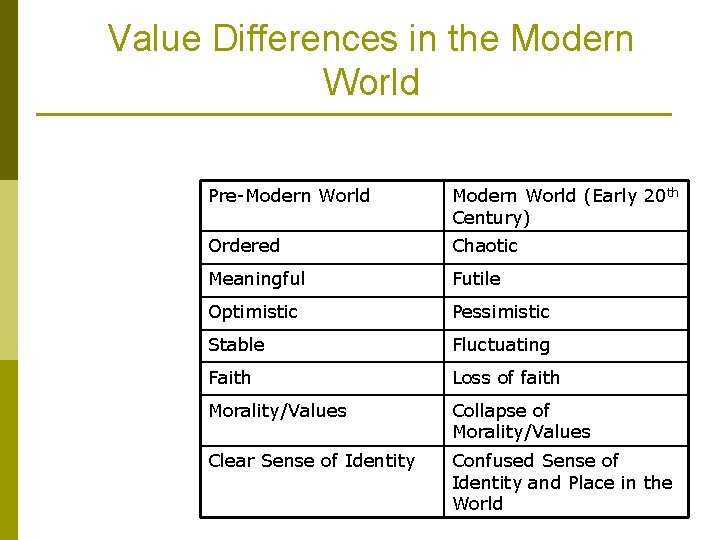 Value Differences in the Modern World Pre-Modern World (Early 20 th Century) Ordered Chaotic