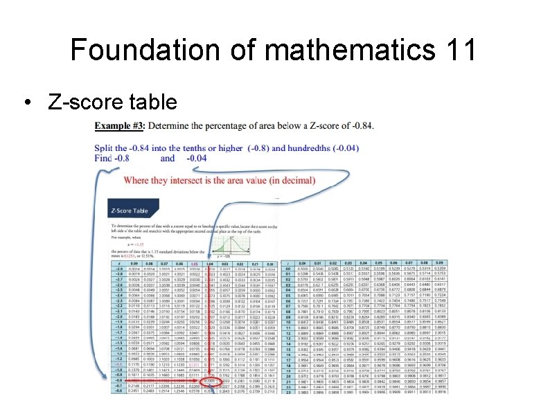 Foundation of mathematics 11 • Z-score table 