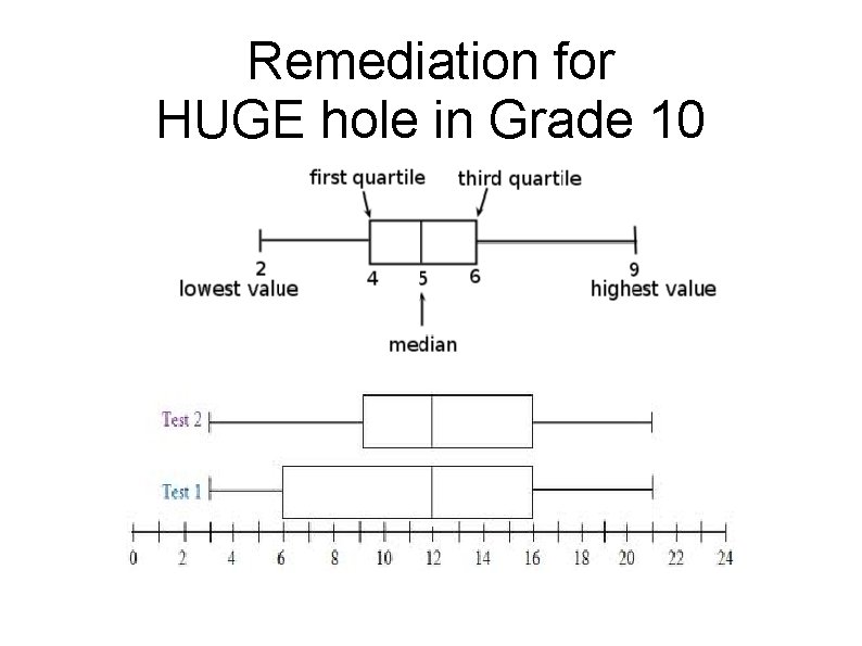 Remediation for HUGE hole in Grade 10 