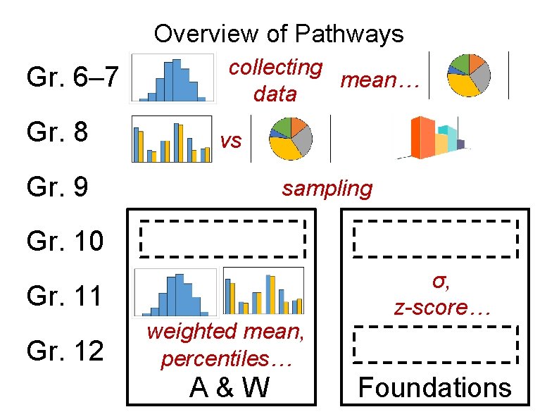 Overview of Pathways Gr. 6– 7 Gr. 8 collecting mean… data vs Gr. 9