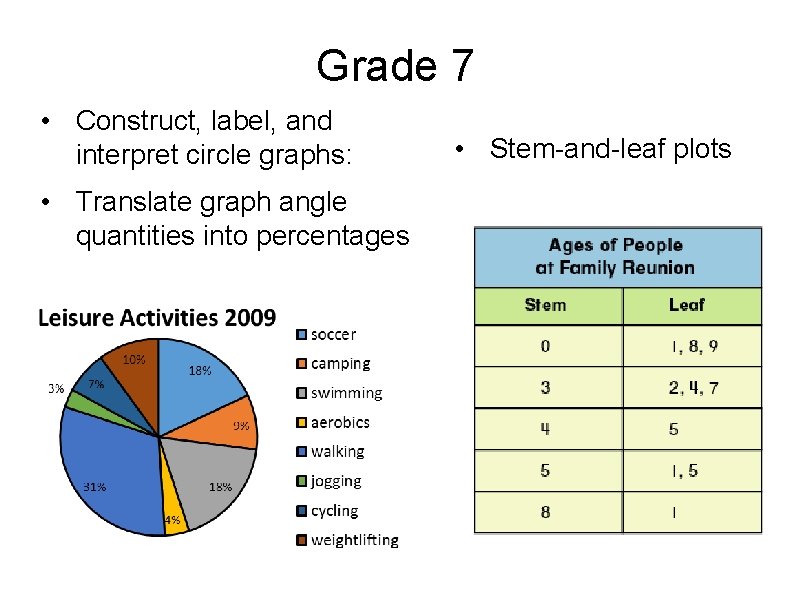Grade 7 • Construct, label, and interpret circle graphs: • Translate graph angle quantities