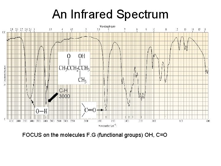 An Infrared Spectrum C-H 3000 FOCUS on the molecules F. G (functional groups) OH,