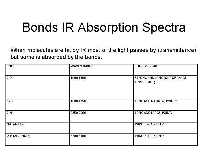 Bonds IR Absorption Spectra When molecules are hit by IR most of the light