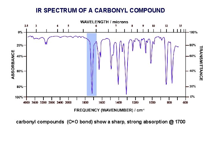 IR SPECTRUM OF A CARBONYL COMPOUND carbonyl compounds (C=O bond) show a sharp, strong
