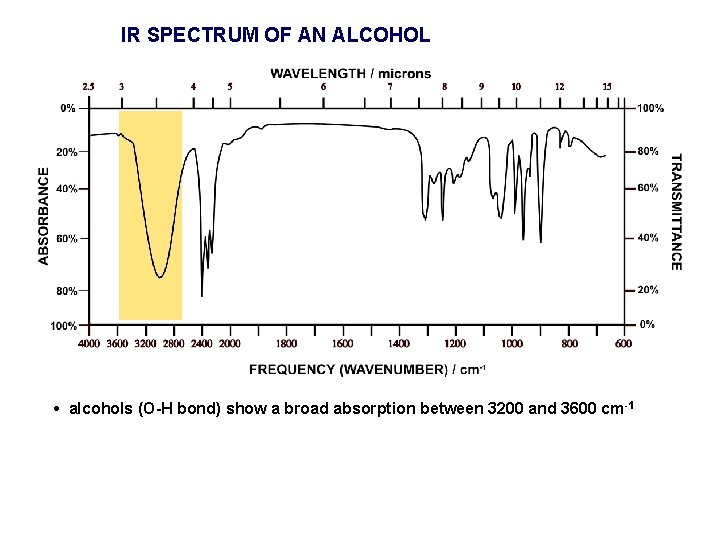 IR SPECTRUM OF AN ALCOHOL • alcohols (O-H bond) show a broad absorption between