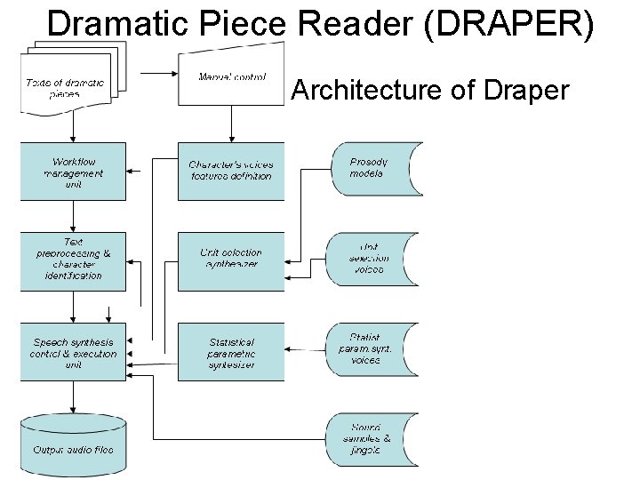 Dramatic Piece Reader (DRAPER) Architecture of Draper 