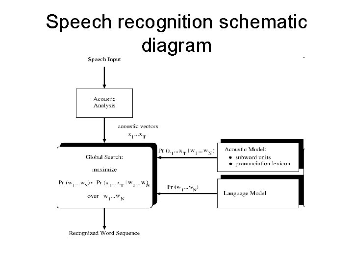 Speech recognition schematic diagram 