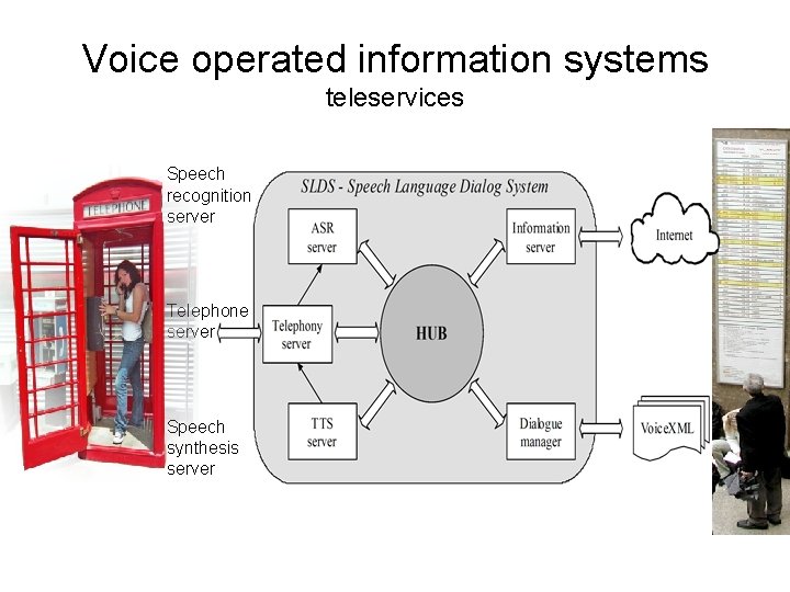 Voice operated information systems teleservices Speech recognition server Telephone server Speech synthesis server 