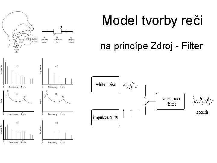 Model tvorby reči na princípe Zdroj - Filter 